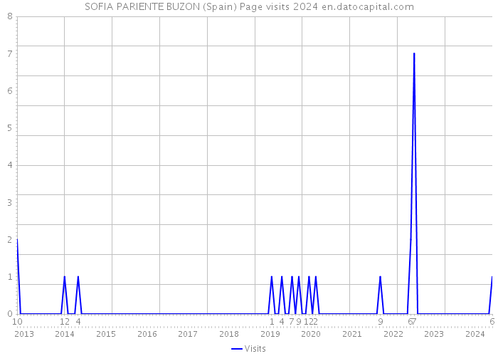 SOFIA PARIENTE BUZON (Spain) Page visits 2024 