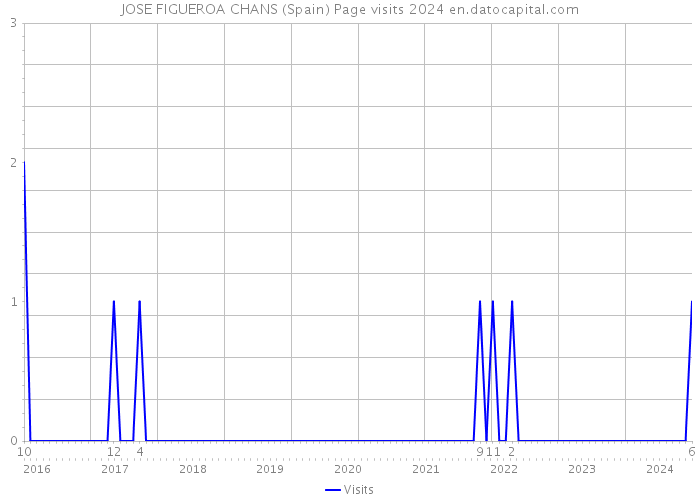 JOSE FIGUEROA CHANS (Spain) Page visits 2024 