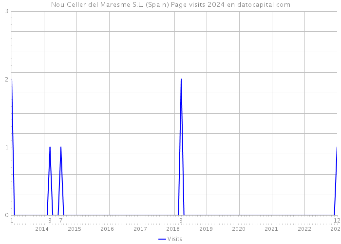 Nou Celler del Maresme S.L. (Spain) Page visits 2024 