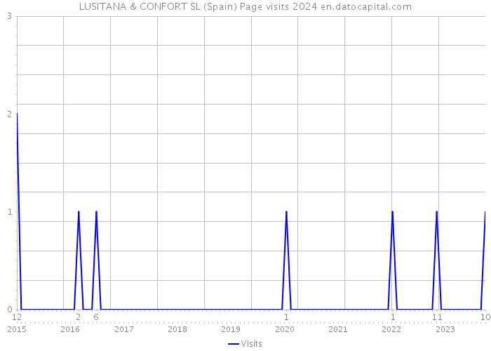 LUSITANA & CONFORT SL (Spain) Page visits 2024 