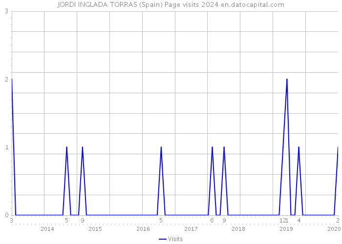 JORDI INGLADA TORRAS (Spain) Page visits 2024 