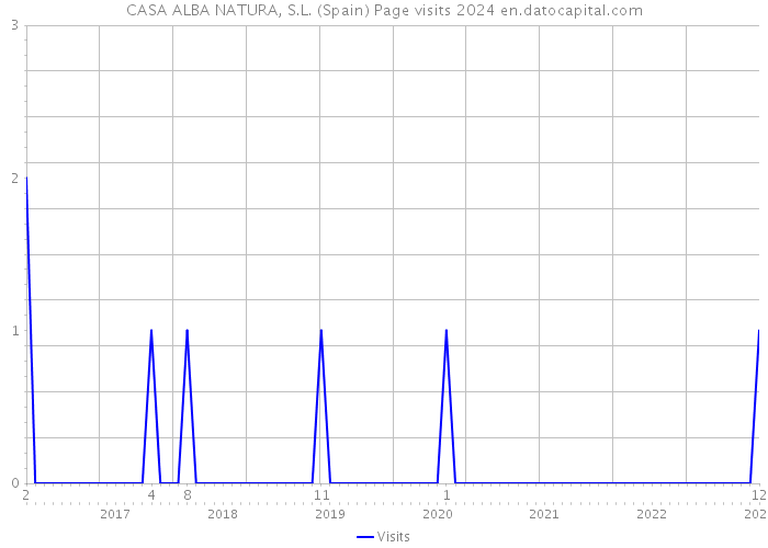 CASA ALBA NATURA, S.L. (Spain) Page visits 2024 