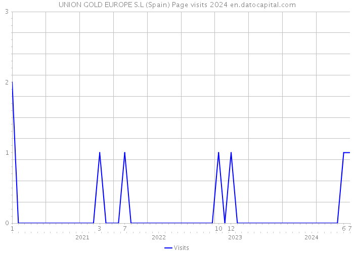 UNION GOLD EUROPE S.L (Spain) Page visits 2024 