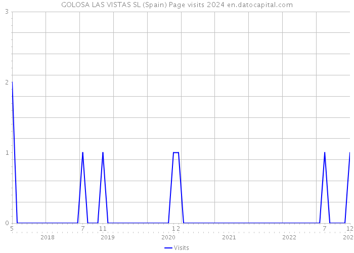 GOLOSA LAS VISTAS SL (Spain) Page visits 2024 