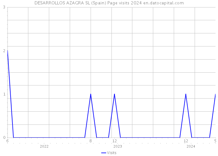 DESARROLLOS AZAGRA SL (Spain) Page visits 2024 