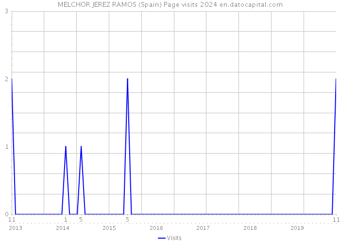 MELCHOR JEREZ RAMOS (Spain) Page visits 2024 