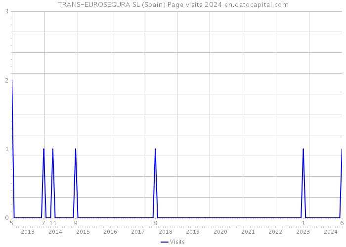 TRANS-EUROSEGURA SL (Spain) Page visits 2024 