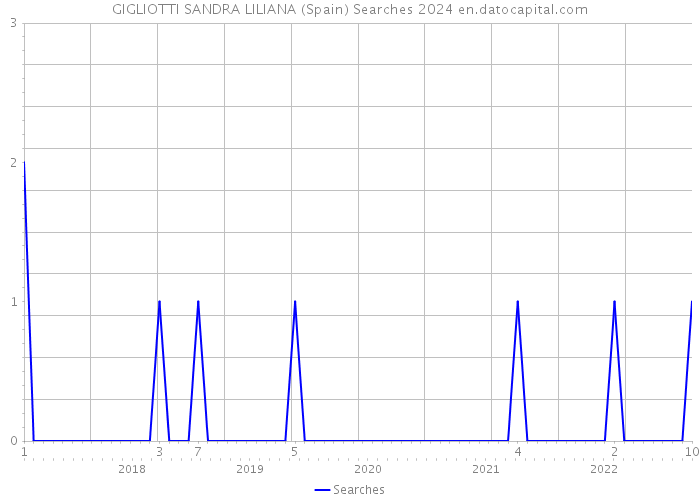 GIGLIOTTI SANDRA LILIANA (Spain) Searches 2024 