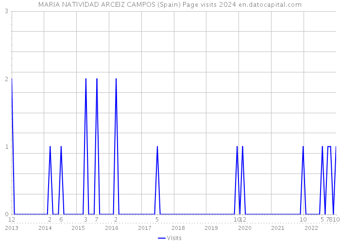 MARIA NATIVIDAD ARCEIZ CAMPOS (Spain) Page visits 2024 