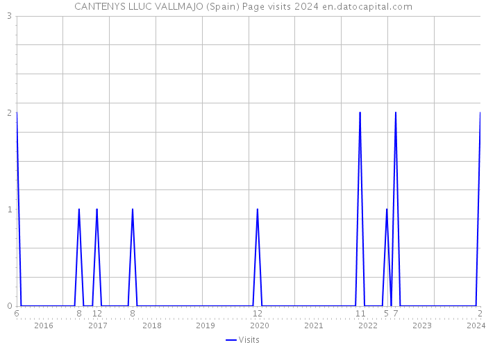 CANTENYS LLUC VALLMAJO (Spain) Page visits 2024 