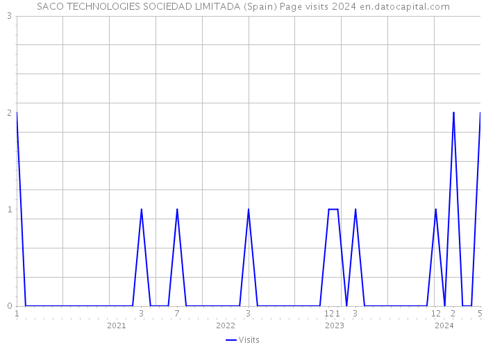 SACO TECHNOLOGIES SOCIEDAD LIMITADA (Spain) Page visits 2024 