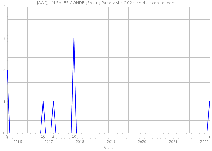 JOAQUIN SALES CONDE (Spain) Page visits 2024 