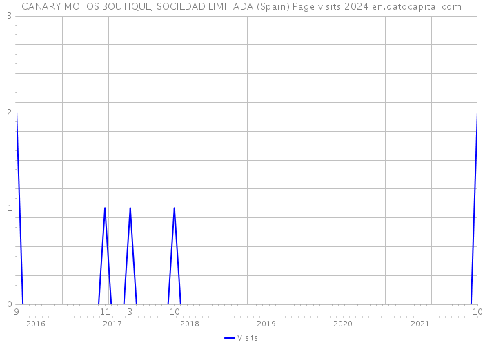 CANARY MOTOS BOUTIQUE, SOCIEDAD LIMITADA (Spain) Page visits 2024 