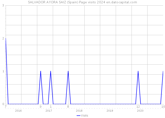 SALVADOR AYORA SAIZ (Spain) Page visits 2024 