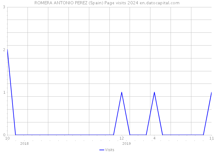 ROMERA ANTONIO PEREZ (Spain) Page visits 2024 