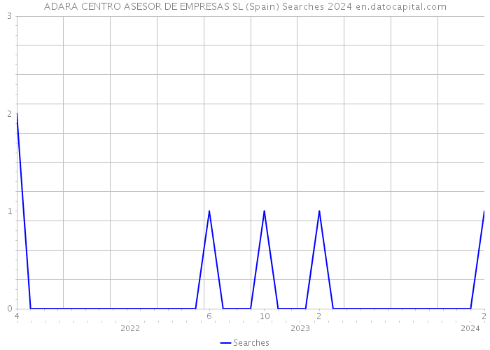 ADARA CENTRO ASESOR DE EMPRESAS SL (Spain) Searches 2024 