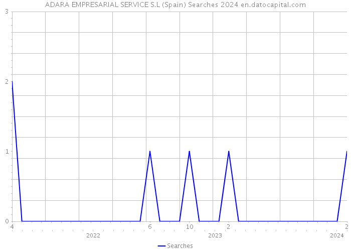 ADARA EMPRESARIAL SERVICE S.L (Spain) Searches 2024 