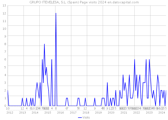 GRUPO ITEVELESA, S.L. (Spain) Page visits 2024 