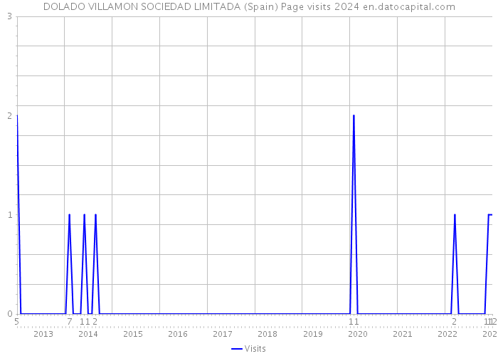 DOLADO VILLAMON SOCIEDAD LIMITADA (Spain) Page visits 2024 