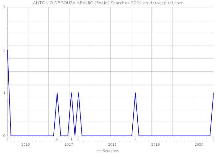 ANTONIO DE SOUZA ARAUJO (Spain) Searches 2024 