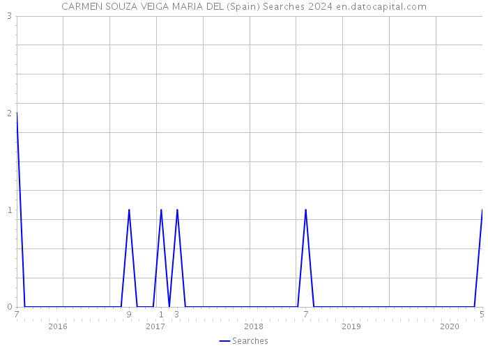 CARMEN SOUZA VEIGA MARIA DEL (Spain) Searches 2024 