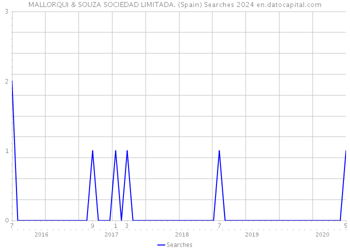 MALLORQUI & SOUZA SOCIEDAD LIMITADA. (Spain) Searches 2024 