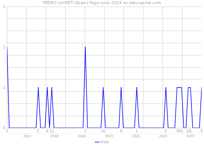 PEDRO LAURET (Spain) Page visits 2024 
