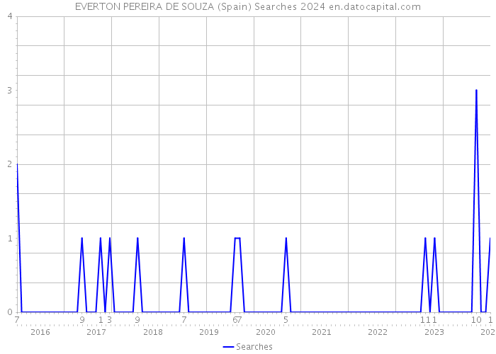 EVERTON PEREIRA DE SOUZA (Spain) Searches 2024 