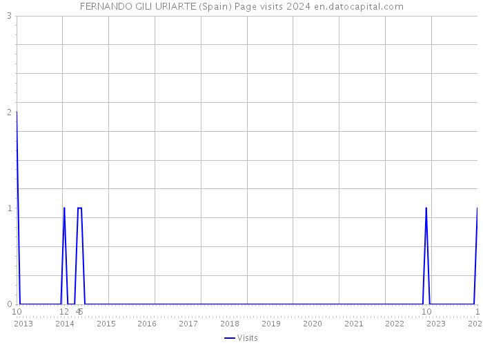 FERNANDO GILI URIARTE (Spain) Page visits 2024 