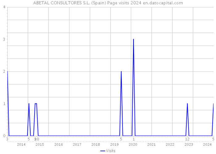 ABETAL CONSULTORES S.L. (Spain) Page visits 2024 