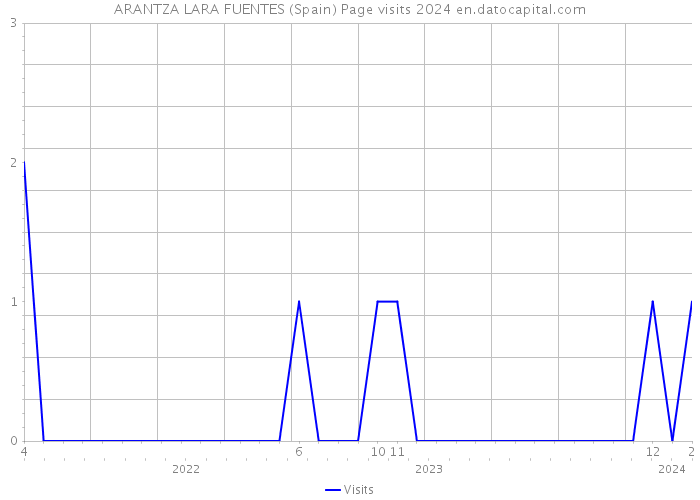 ARANTZA LARA FUENTES (Spain) Page visits 2024 