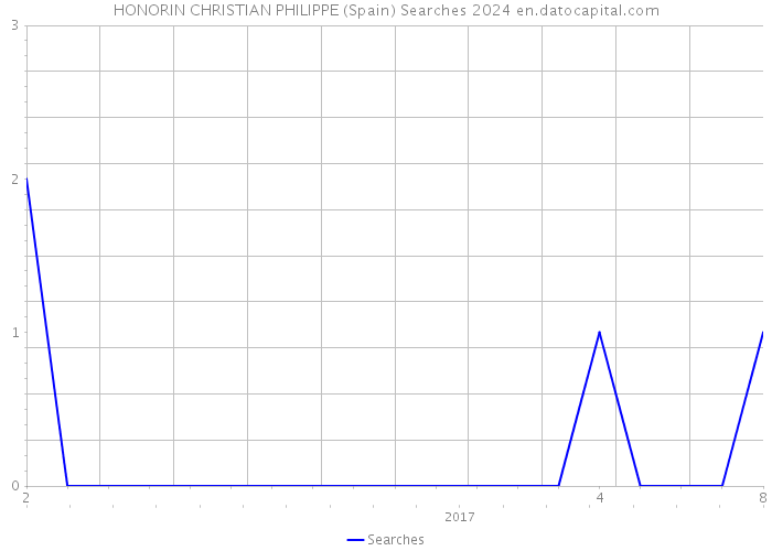 HONORIN CHRISTIAN PHILIPPE (Spain) Searches 2024 