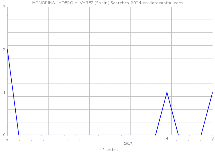 HONORINA LADERO ALVAREZ (Spain) Searches 2024 