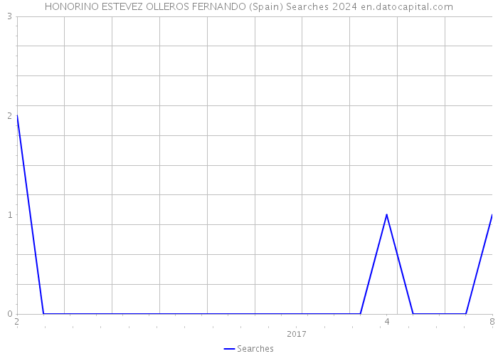 HONORINO ESTEVEZ OLLEROS FERNANDO (Spain) Searches 2024 