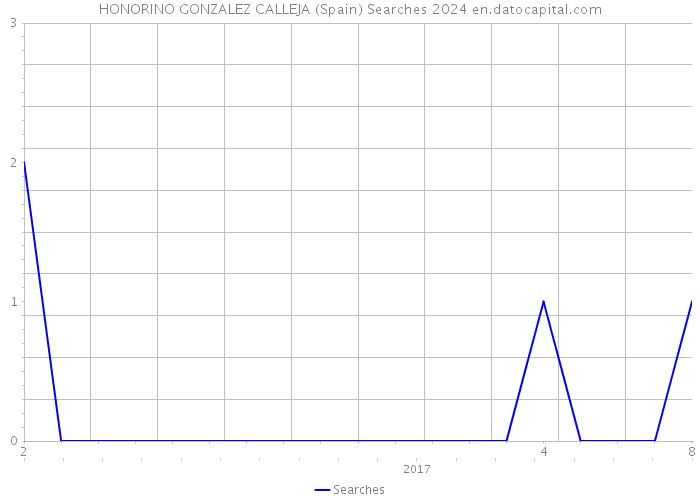 HONORINO GONZALEZ CALLEJA (Spain) Searches 2024 