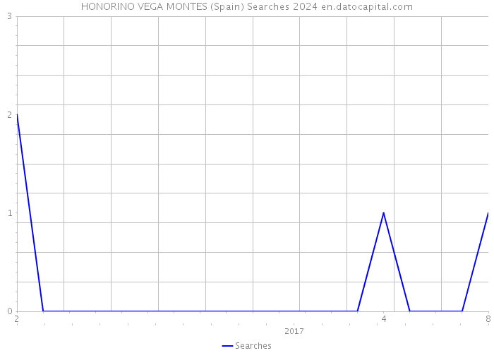 HONORINO VEGA MONTES (Spain) Searches 2024 