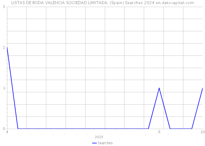LISTAS DE BODA VALENCIA SOCIEDAD LIMITADA. (Spain) Searches 2024 