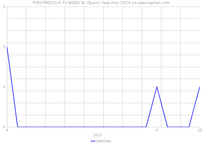 PON PRECIO A TU BODA SL (Spain) Searches 2024 