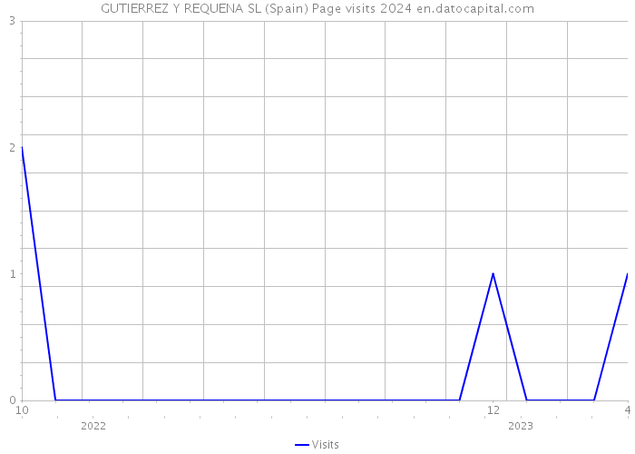 GUTIERREZ Y REQUENA SL (Spain) Page visits 2024 