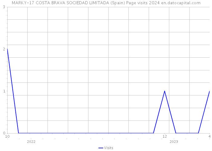 MARKY-17 COSTA BRAVA SOCIEDAD LIMITADA (Spain) Page visits 2024 