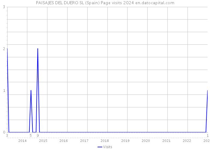 PAISAJES DEL DUERO SL (Spain) Page visits 2024 