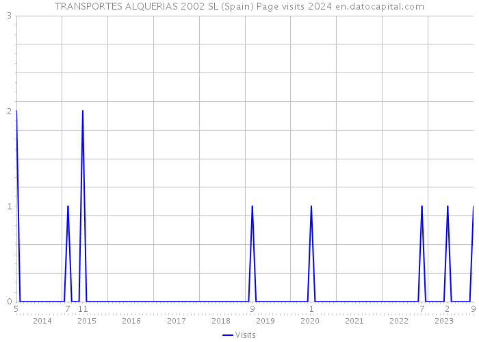 TRANSPORTES ALQUERIAS 2002 SL (Spain) Page visits 2024 