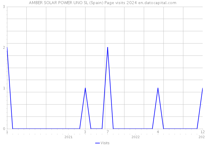 AMBER SOLAR POWER UNO SL (Spain) Page visits 2024 