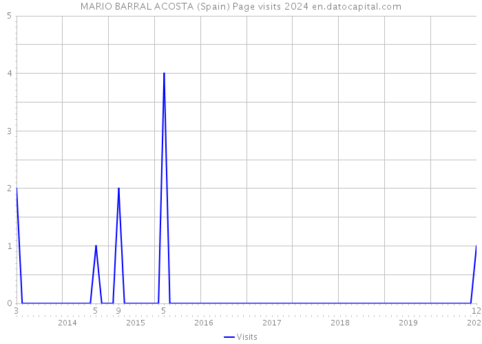 MARIO BARRAL ACOSTA (Spain) Page visits 2024 