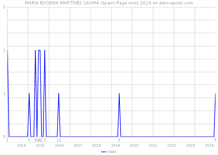 MARIA EUGENIA MARTINEZ GAVIRA (Spain) Page visits 2024 