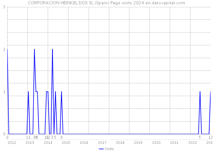 CORPORACION HEINKEL DOS SL (Spain) Page visits 2024 