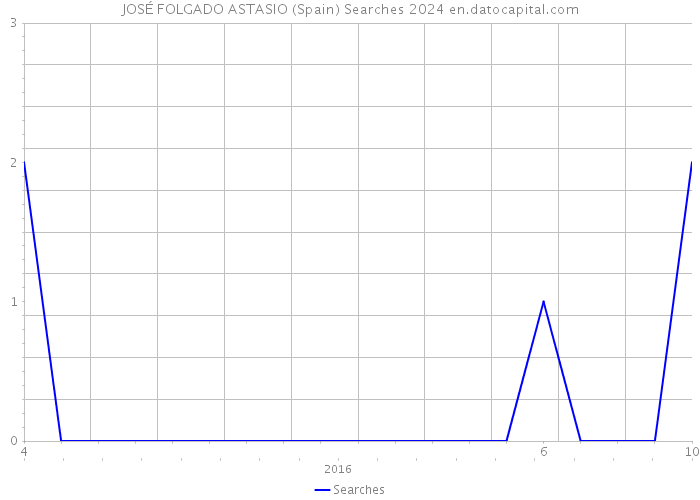 JOSÉ FOLGADO ASTASIO (Spain) Searches 2024 