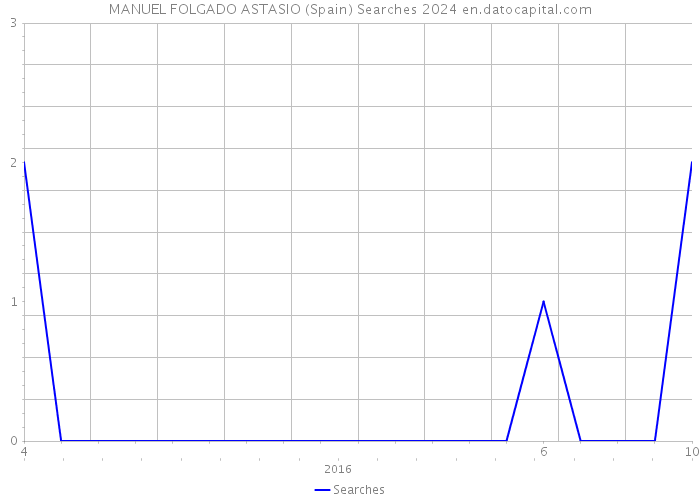 MANUEL FOLGADO ASTASIO (Spain) Searches 2024 