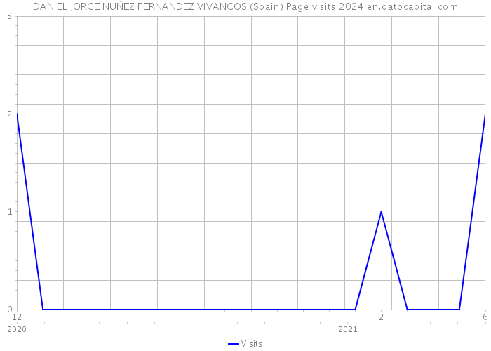 DANIEL JORGE NUÑEZ FERNANDEZ VIVANCOS (Spain) Page visits 2024 