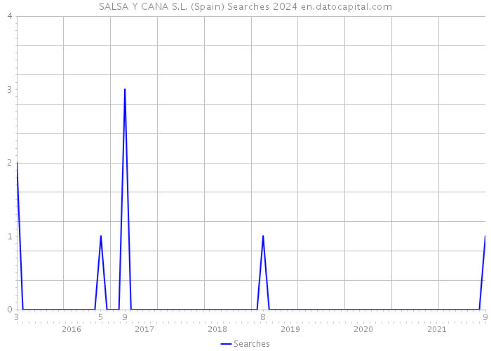 SALSA Y CANA S.L. (Spain) Searches 2024 